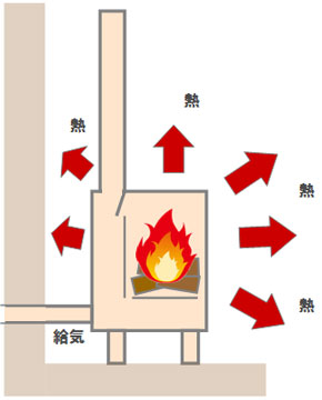 薪ストーブはなぜ暖かいのか
